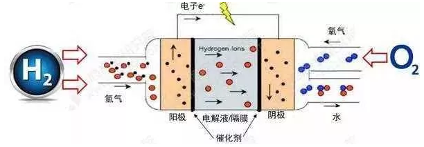 氢燃料电池发电原理
